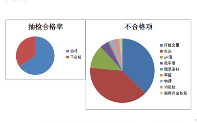 關(guān)于紡織產(chǎn)品的抽檢結果分析——紡織品檢測系列