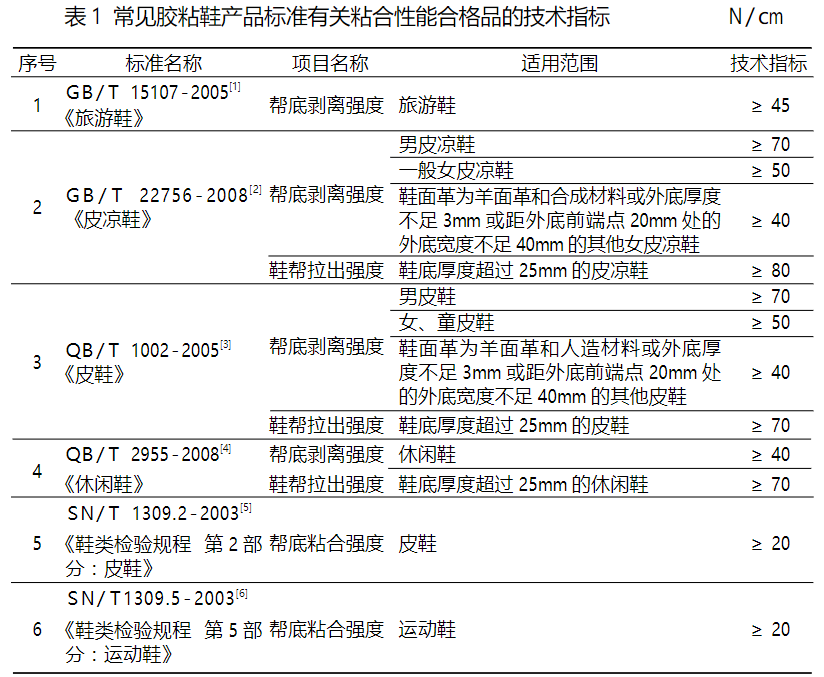鞋類(lèi)檢測報告