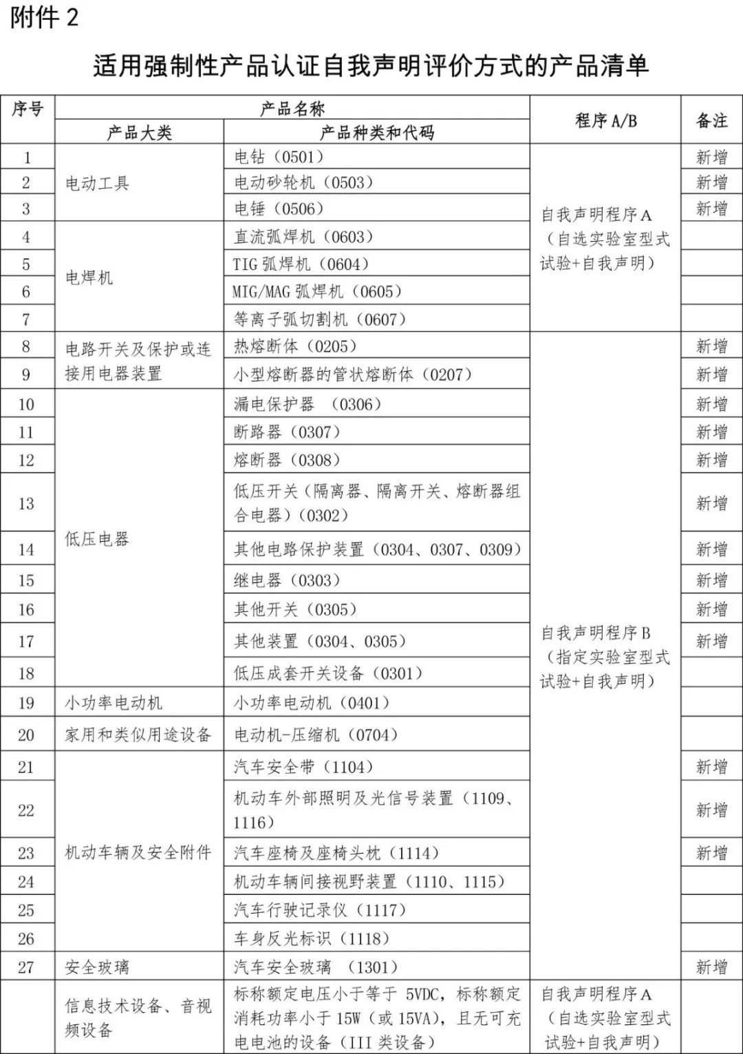 CCC認證目錄