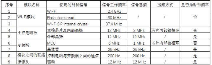 GB 4343.1中家電產(chǎn)品的“時(shí)鐘頻率”檢測