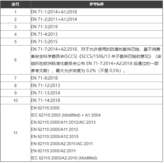 EN 71-3: 2019歐盟玩具安全指令協(xié)調標準