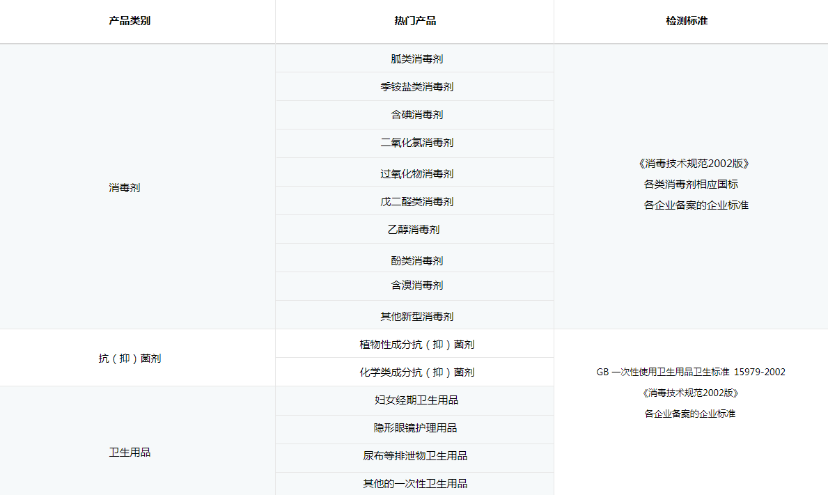 醫用消毒液檢測