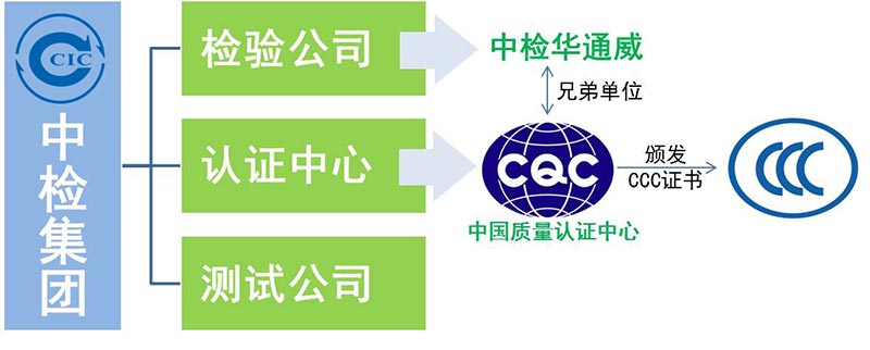 3C認證費用