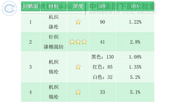 防曬服材料、厚度及顏色差異化對比