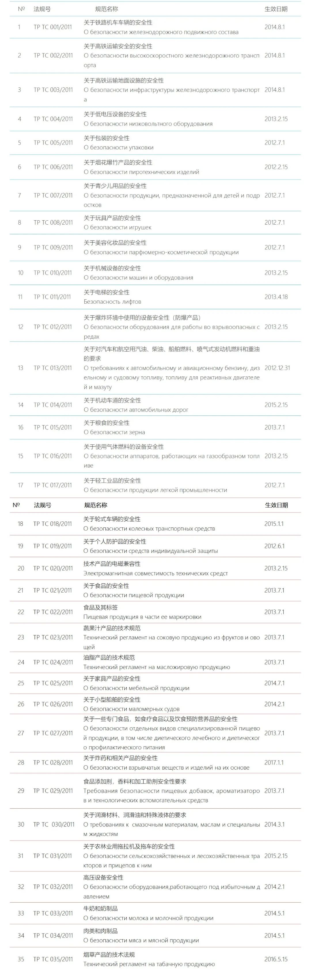 歐亞經(jīng)濟聯(lián)盟技術(shù)法規清單