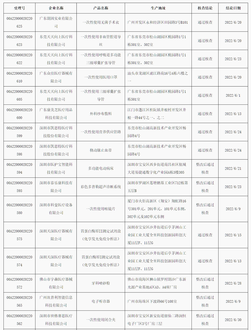 廣東省2022年6月醫療器械注冊質(zhì)量管理體系核查結果