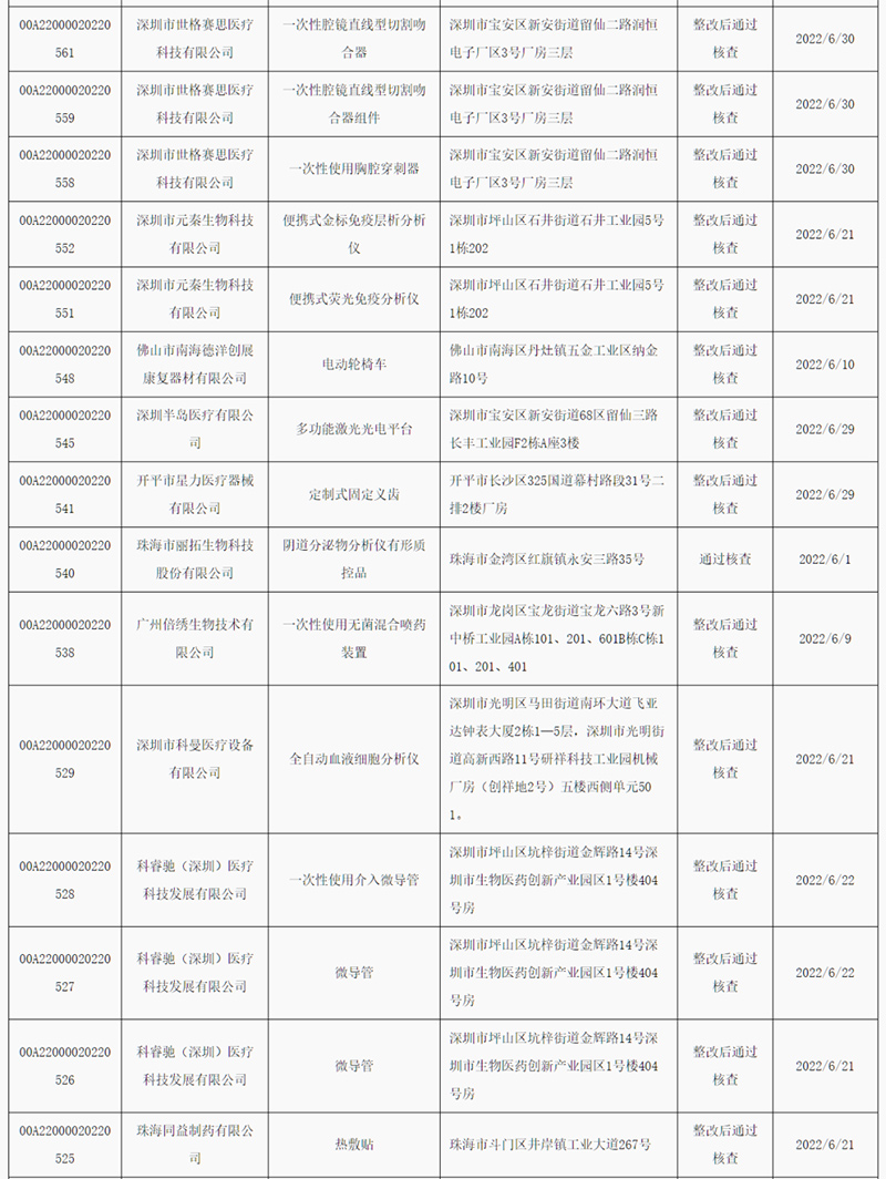 廣東省2022年6月醫療器械注冊質(zhì)量管理體系核查結果