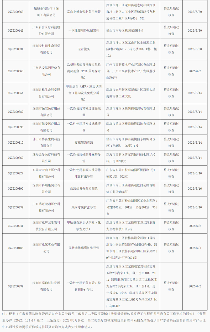 廣東省2022年6月醫療器械注冊質(zhì)量管理體系核查結果